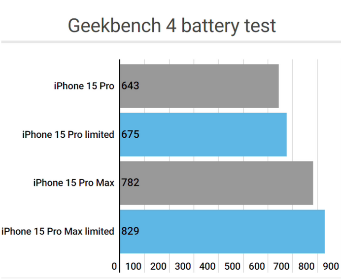 崇礼apple维修站iPhone15Pro的ProMotion高刷功能耗电吗