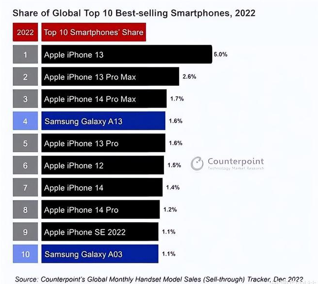 崇礼苹果维修分享:为什么iPhone14的销量不如iPhone13? 