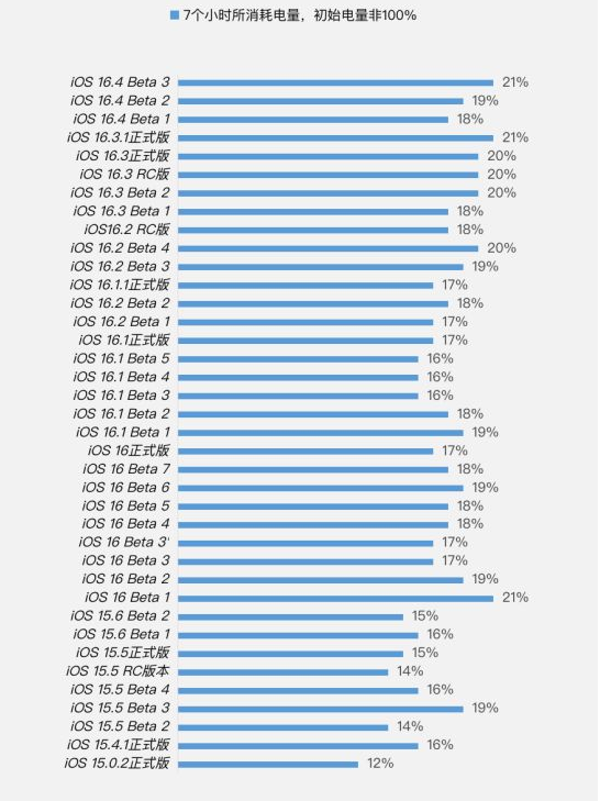 崇礼苹果手机维修分享iOS 16.4 Beta 3续航跑分等测试结果汇总 