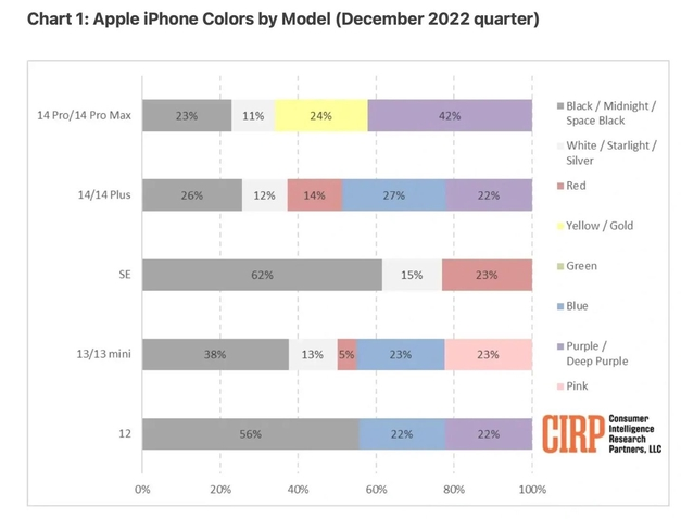 崇礼苹果维修网点分享：美国用户最喜欢什么颜色的iPhone 14？ 