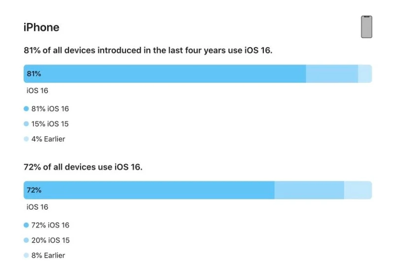 崇礼苹果手机维修分享iOS 16 / iPadOS 16 安装率 