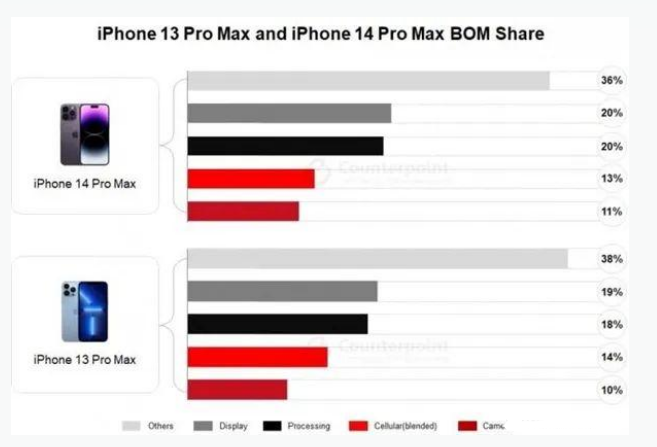 崇礼苹果手机维修分享iPhone 14 Pro的成本和利润 