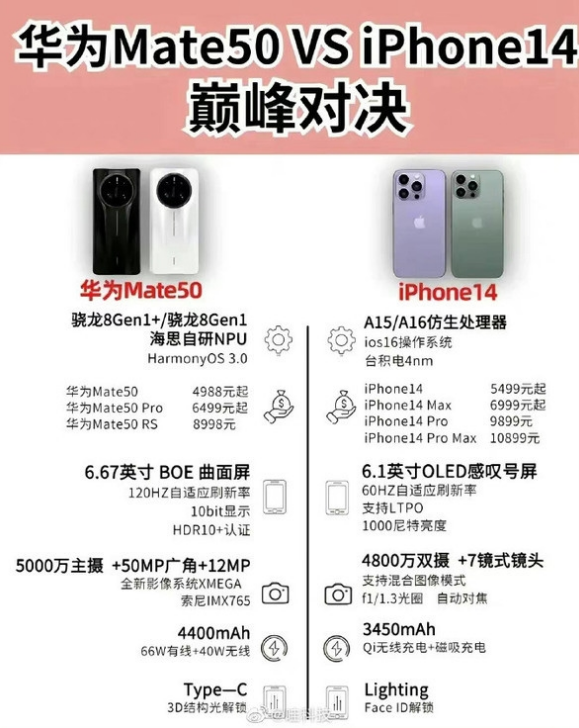 崇礼苹果14维修分享iPhone14和华为mate50，应该怎么选 