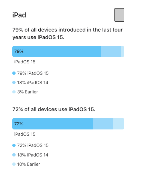 崇礼苹果手机维修分享iOS 16将至，iOS 15安装率怎么样 