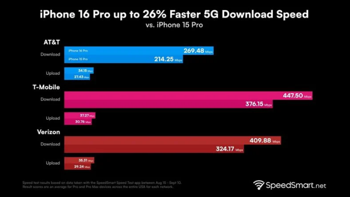 崇礼苹果手机维修分享iPhone 16 Pro 系列的 5G 速度 