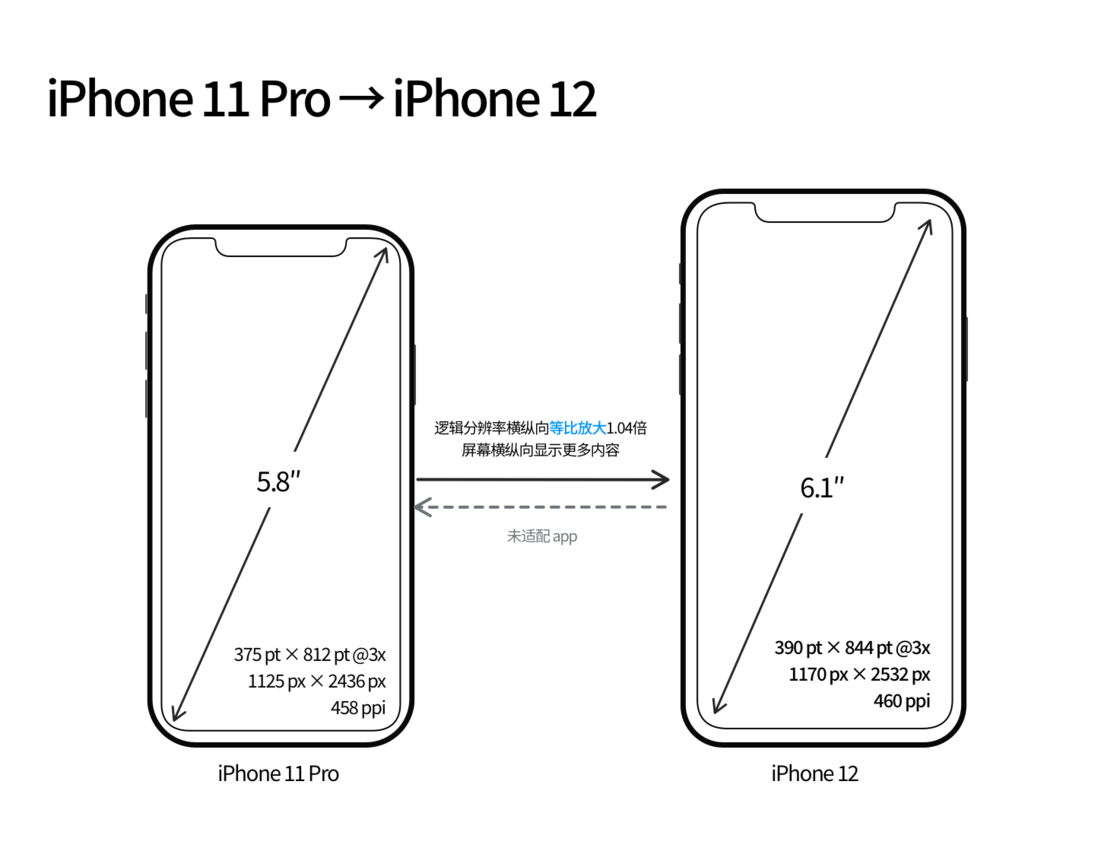 崇礼苹果手机维修分享iPhone 12 mini 和 iPhone 12 Pro 的尺寸变化会改变显示内容吗 